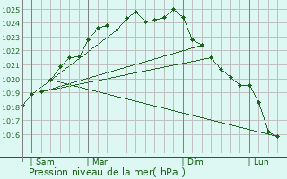 Graphe de la pression atmosphrique prvue pour Canaples