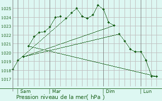 Graphe de la pression atmosphrique prvue pour Le Thil