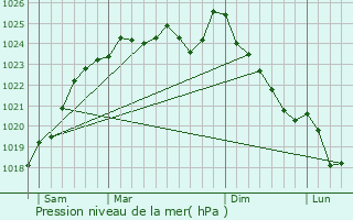 Graphe de la pression atmosphrique prvue pour Les Ressuintes