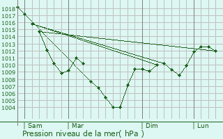 Graphe de la pression atmosphrique prvue pour Saint-Michel-en-Beaumont
