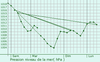 Graphe de la pression atmosphrique prvue pour Saint-Jacques-en-Valgodemard