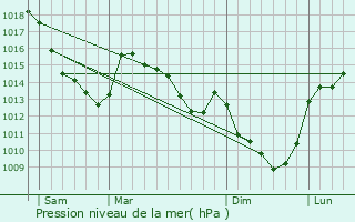 Graphe de la pression atmosphrique prvue pour Cagnicourt