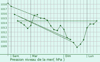 Graphe de la pression atmosphrique prvue pour Wancourt