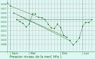Graphe de la pression atmosphrique prvue pour Boisleux-au-Mont