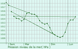 Graphe de la pression atmosphrique prvue pour Willeman