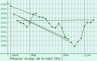 Graphe de la pression atmosphrique prvue pour Liencourt