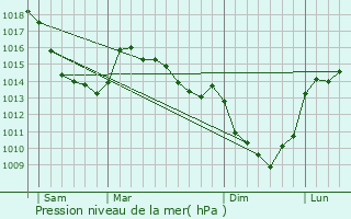 Graphe de la pression atmosphrique prvue pour Buire-au-Bois