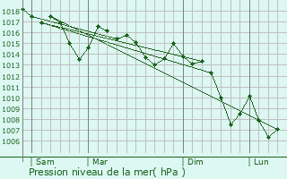 Graphe de la pression atmosphrique prvue pour Telerghma