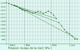 Graphe de la pression atmosphrique prvue pour Fgrac