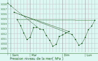 Graphe de la pression atmosphrique prvue pour Commercy