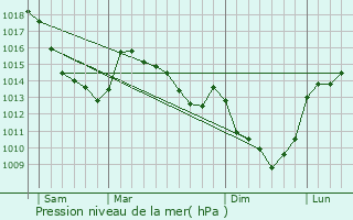 Graphe de la pression atmosphrique prvue pour Boiry-Sainte-Rictrude