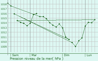 Graphe de la pression atmosphrique prvue pour Berntre