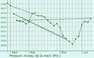 Graphe de la pression atmosphrique prvue pour Hautvillers-Ouville