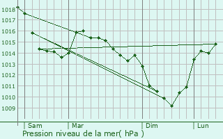 Graphe de la pression atmosphrique prvue pour Buigny-Saint-Maclou