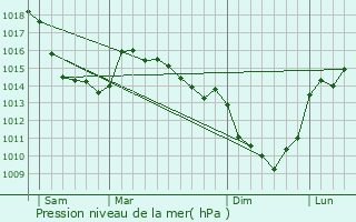 Graphe de la pression atmosphrique prvue pour Cambron