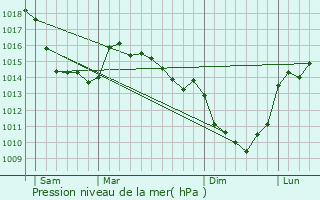 Graphe de la pression atmosphrique prvue pour Quesnoy-le-Montant