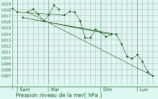 Graphe de la pression atmosphrique prvue pour Akouda
