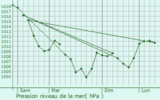 Graphe de la pression atmosphrique prvue pour Les Vigneaux