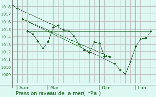 Graphe de la pression atmosphrique prvue pour Saint-Souplet