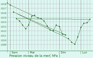 Graphe de la pression atmosphrique prvue pour Montigny-en-Cambrsis