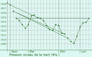 Graphe de la pression atmosphrique prvue pour Maurois