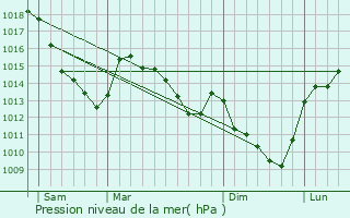 Graphe de la pression atmosphrique prvue pour Banteux