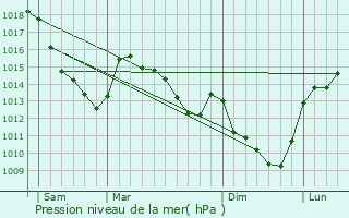 Graphe de la pression atmosphrique prvue pour Trescault