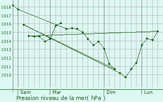 Graphe de la pression atmosphrique prvue pour Flocques