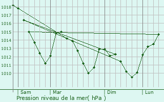 Graphe de la pression atmosphrique prvue pour Williers