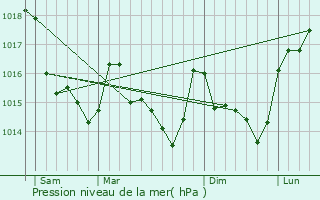 Graphe de la pression atmosphrique prvue pour Sion-les-Mines