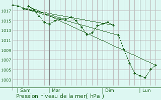 Graphe de la pression atmosphrique prvue pour Le Bouchaud