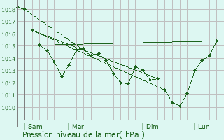 Graphe de la pression atmosphrique prvue pour Crpy-en-Valois