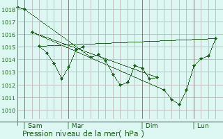 Graphe de la pression atmosphrique prvue pour Saint-Brice-sous-Fort