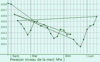 Graphe de la pression atmosphrique prvue pour Houilles