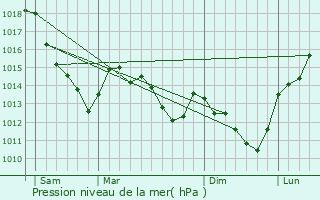 Graphe de la pression atmosphrique prvue pour Bouffmont