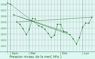 Graphe de la pression atmosphrique prvue pour Sonchamp