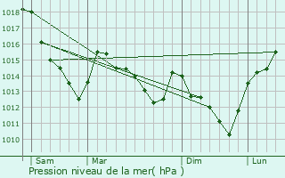 Graphe de la pression atmosphrique prvue pour Mauregard