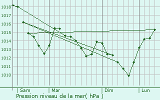 Graphe de la pression atmosphrique prvue pour Jaulzy