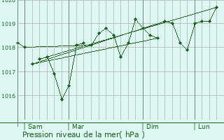 Graphe de la pression atmosphrique prvue pour Sernhac