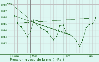 Graphe de la pression atmosphrique prvue pour Oinville-sous-Auneau