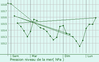 Graphe de la pression atmosphrique prvue pour Saint-Symphorien-le-Chteau