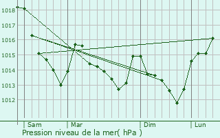 Graphe de la pression atmosphrique prvue pour Mignires