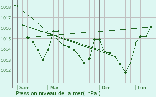 Graphe de la pression atmosphrique prvue pour Ermenonville-la-Grande