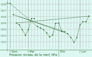 Graphe de la pression atmosphrique prvue pour peautrolles