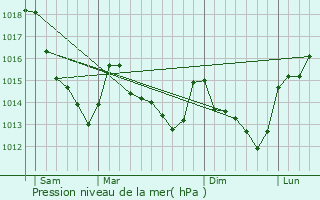 Graphe de la pression atmosphrique prvue pour Blandainville