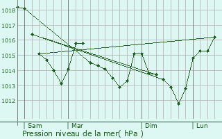 Graphe de la pression atmosphrique prvue pour Happonvilliers