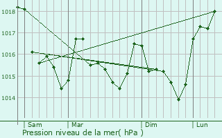 Graphe de la pression atmosphrique prvue pour Berric