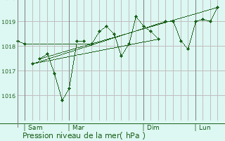 Graphe de la pression atmosphrique prvue pour Estzargues