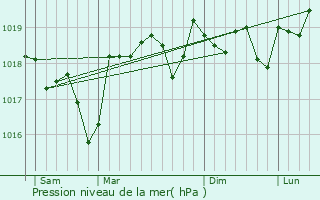 Graphe de la pression atmosphrique prvue pour Saze