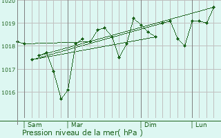 Graphe de la pression atmosphrique prvue pour Saint-Laurent-des-Arbres